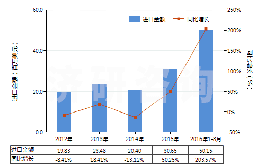 2012-2016年8月中國其他芳香醚及其鹵化、磺化、硝化或亞硝化衍生物(HS29093090)進(jìn)口總額及增速統(tǒng)計(jì)